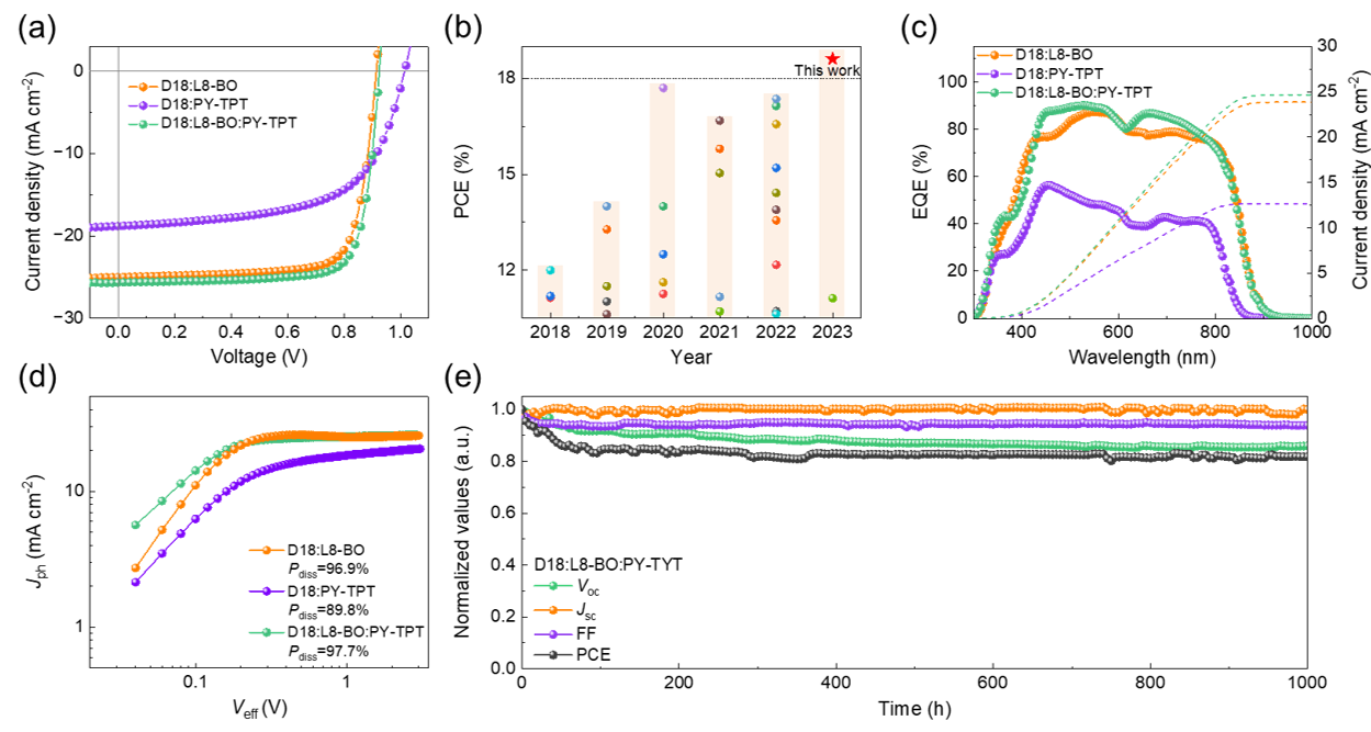 Adv. Mater：High Performance as‐cast Organic Solar Cells Enabled by a Refined Double‐fibril Network Morphology and Improved Dielectric Constant of Active Layer